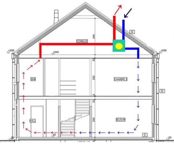 ventilatie type D